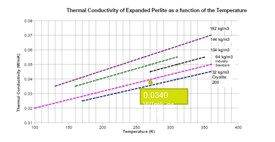Thermal conductivity of expanded perlite