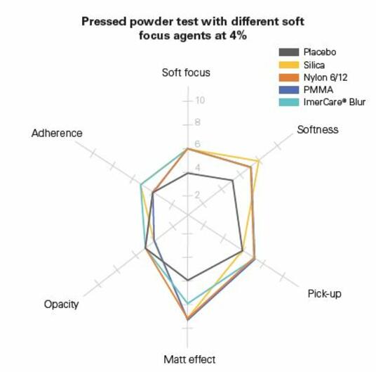 Spidergraph comparing ImerCare Blur to synthetic ingredients