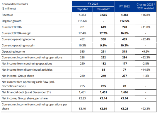The audit procedures on the consolidated accounts are finalized. The audit report will be issued after the finalization of the procedures for the verification of the management report, and the presentation of the accounts to be included in the Universal Registration Document, in the format provided for in the ESEF Regulation. 