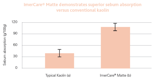 Product range-Imercare matte absorption graph