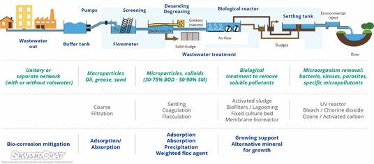 WWT diagram