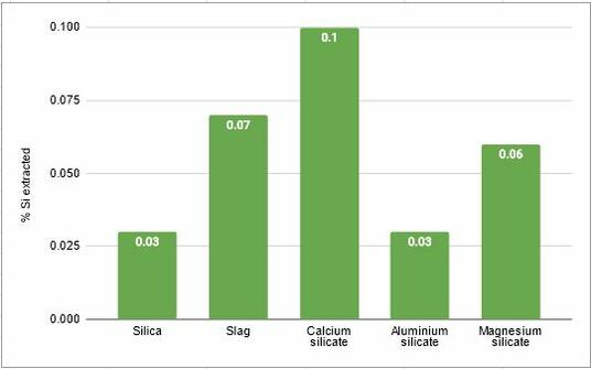 Graph showing Si extraction percentages