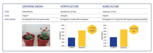 ImerFert crop dosage graphs