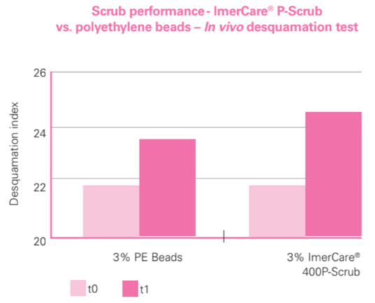 Product range-Scrub performance – ImerCare® P-Scrub vs. PE beads