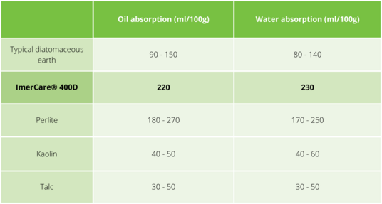 Water and oil absorption of different minerals