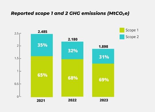 Imerys annual CO2 emission reduction