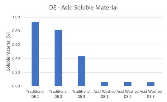 copper-filtration-DE-solubles-graph