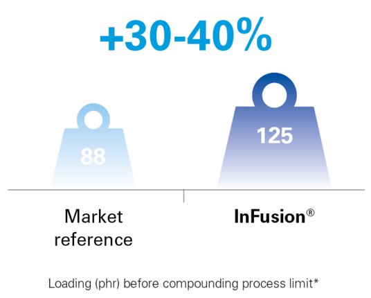 Up to 40% loadings in PVC