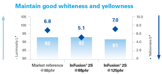 Good whiteness and low yellow index