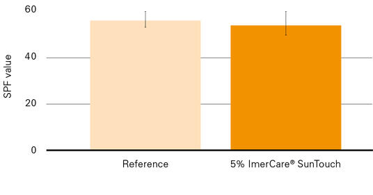 At a 5% loading ImerCare® SunTouch maintains SPF performance