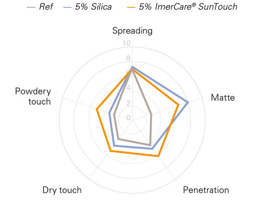 ImerCare® SunTouch: A Natural Alternative to Silica in Sunscreen Products