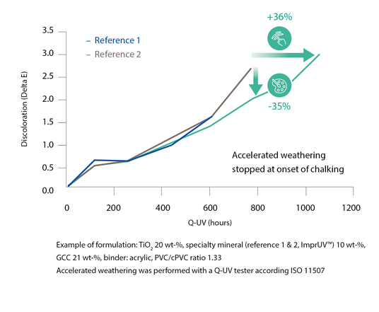 ImprUV - a mineral solution to maximize the UV durability of exterior paints Imerys