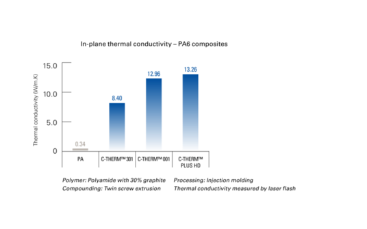In-plane thermal conductivity - PA6 composites