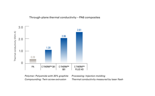 Through-plane thermal conductivity - PA6 composites