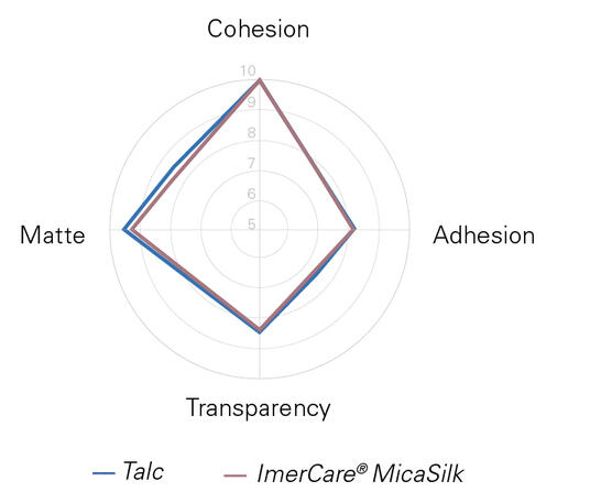 MicaSilk vs Talc | Imerys