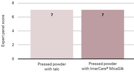 MicaSilk vs Talc | Imerys