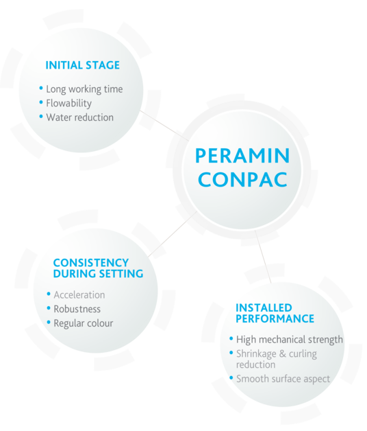 Product range-Peramin CONPAC