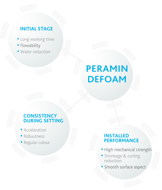 Peramin DEFOAM