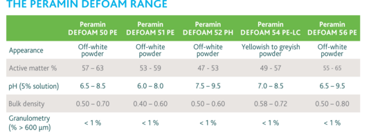 Product range-Main application of Peramin DEFOAM