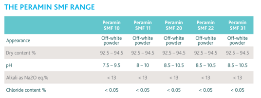 Main application of Peramin SMF