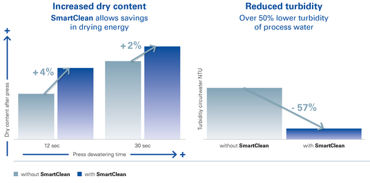 Used at a 2% addition rate, SmartClean provides the following benefits:
