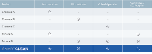 The effectiveness of several solutions was tested in the lab against typical sticky-causing materials and compared to SmartClean.