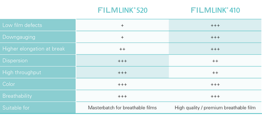 We compare our unique engineered solution, FilmLink® 410, to FilmLink® 520
