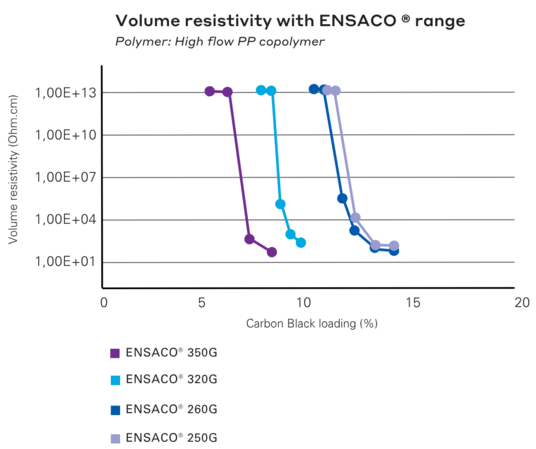 Volume resistivity with ENSACO grades