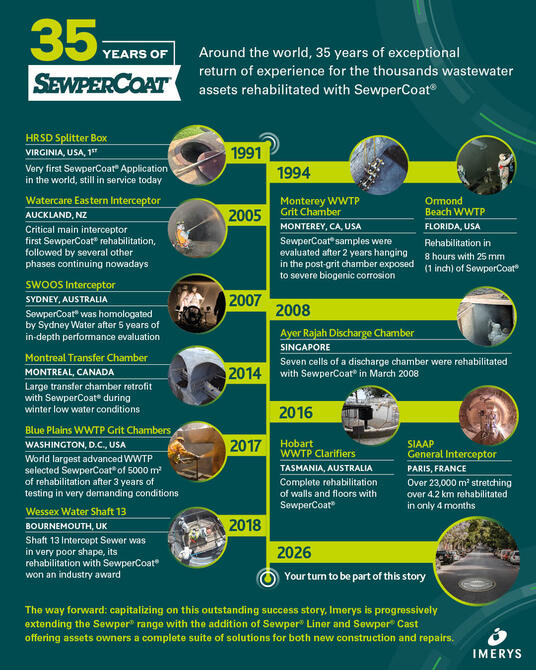 SewperCoat 35 years anniversary infographic