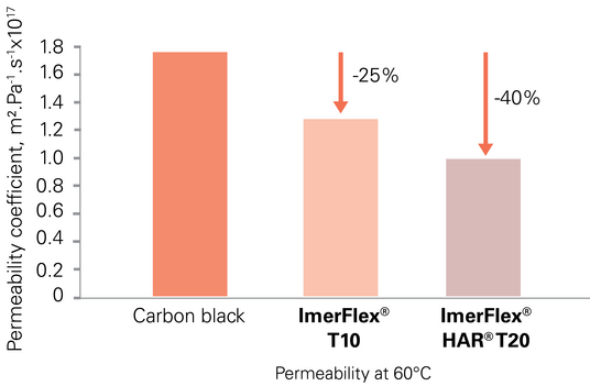 Graph 2 - ImerFlex HAR for Rubber Tires 8pp