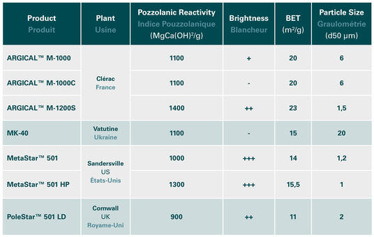 Table of Argical properties