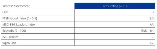 CSR ratings 2019