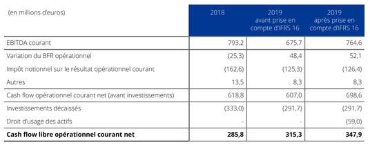 Cash flow libre opérationnel courant net&nbsp;2019