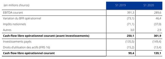 Cash flow libre opérationnel courant&nbsp;S1 2020