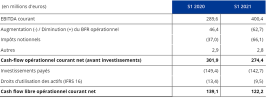 Cash flow opérationnel libre net courant H1 2021