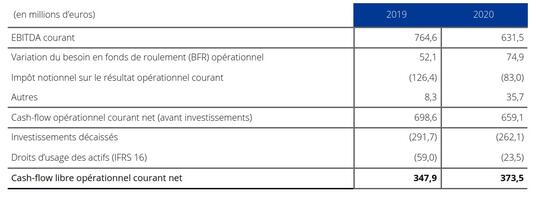 Cash-ﬂow libre opérationnel courant net &nbsp;&nbsp;