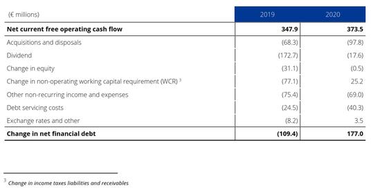 Change in net ﬁnancial debt