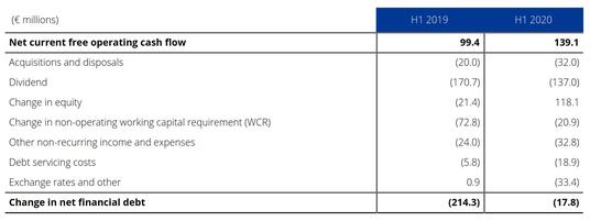 Change in net financial debt&nbsp; H1 2019-2020