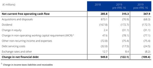 Change in net financial debt&nbsp;2019