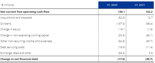 Change in net financial debt