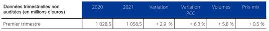 Chiffre d'affaires