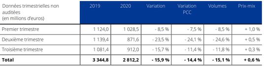 Chiffre d’affaires 2019-2020