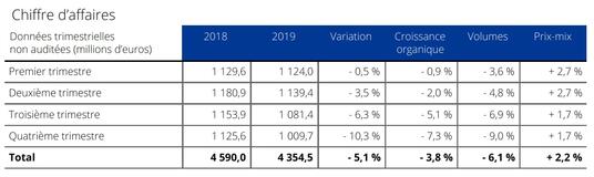 Chiffre d’affaires&nbsp;2019