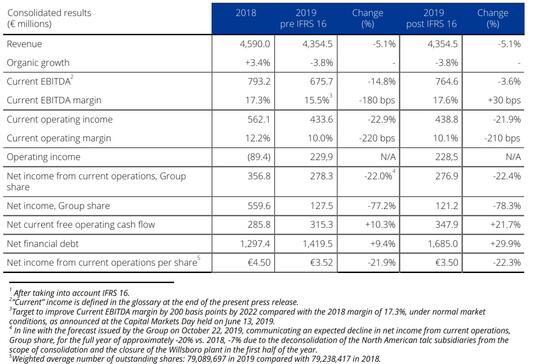 Consolidated results 2019