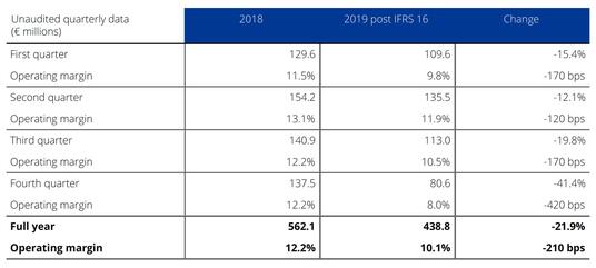 Current operating income&nbsp;2019
