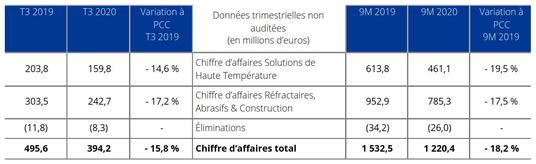 Données trimestrielles non auditées Matériaux & Solutions de Haute Température