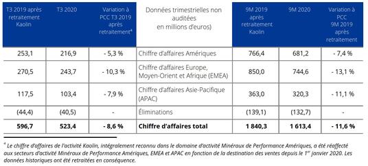 Données trimestrielles non auditées Minéraux de Performance
