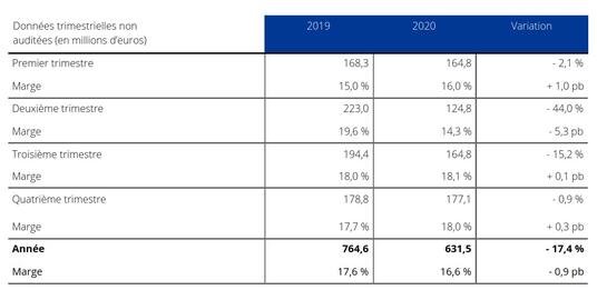 EBITDA courant 2019-2020