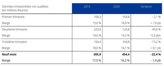 EBITDA courant 2019-2020