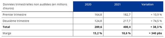 EBITDA courant H1 2021